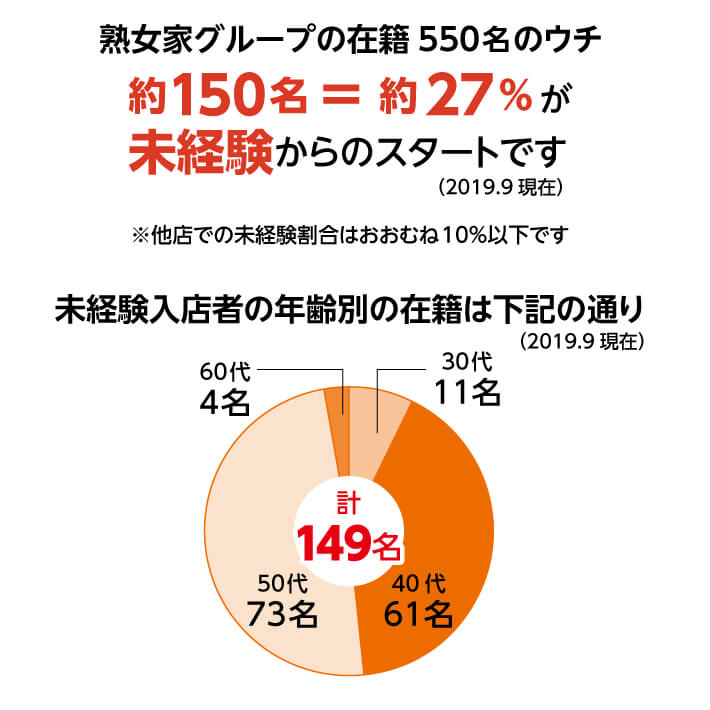 熟女家グループの在籍550名のウチ約150名＝約27％が未経験からのスタートです（2019.9現在）※他店での未経験割合はおおむね10％以下です