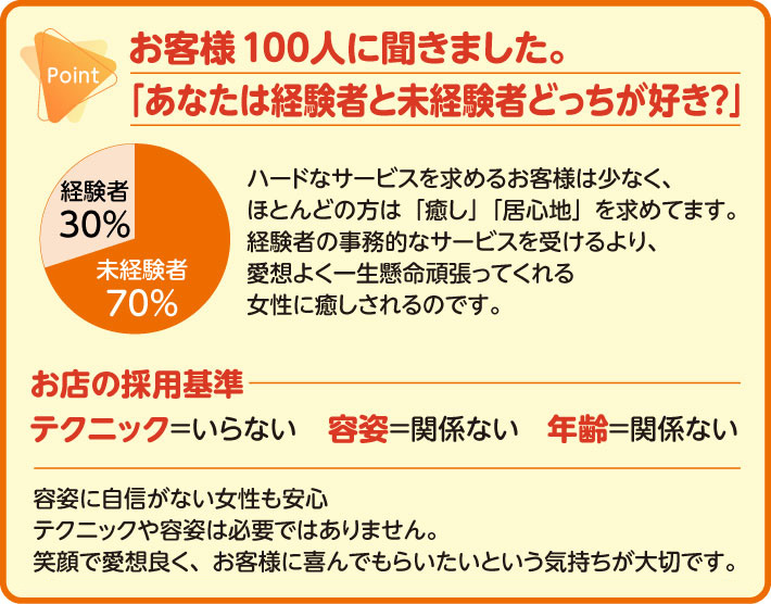 お客様100人に聞きました。「あなたは経験者と未経験者どっちが好き？」　丸いグラフ　未経験者70%　経験者30%　ハードなサービスを求めるお客様は少なく、ほとんどの方は「癒し」「居心地」を求めてます。経験者の事務的なサービスを受けるより、愛想よく一生懸命頑張ってくれる女性に癒しされるのです。